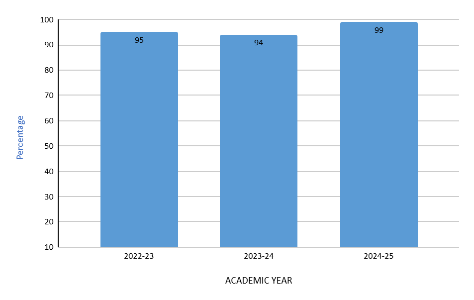B.A. Hons. Political Science Result Analysis