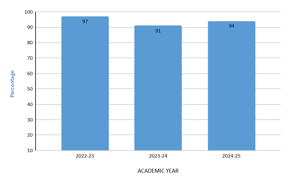 B.A. Programme Political Science Result Analysis