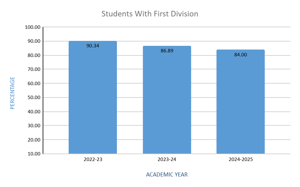 B.A. Programme Political Science First Division