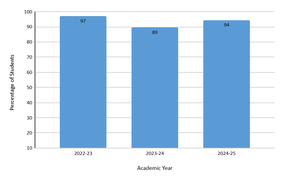 M.A. Political Science Result Analysis