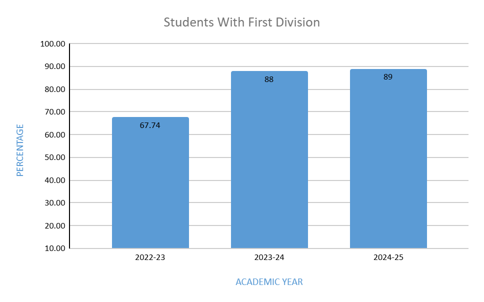 M.A. Political Science First Division